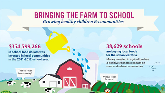 Infographic on bringing the farm to school.