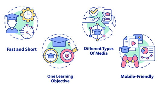 Fast & Short, One Learning Objective, Mobile-Friendly, Different types of media