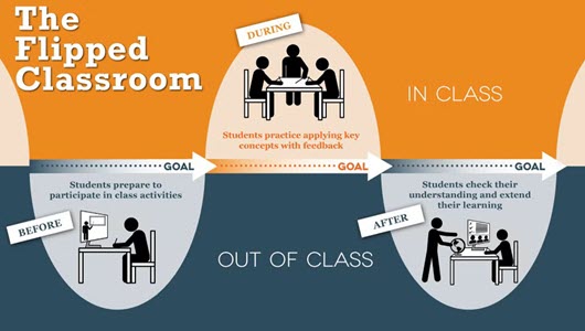 Infographic showing a typical sequence of learning opportunities before, during, and after a flipped class. Details in text