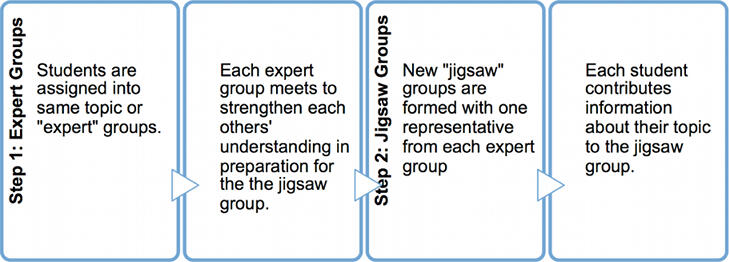 Step 1: Expert groups, Step 2: Jigsaw groups. Concept is described in paragraph above.