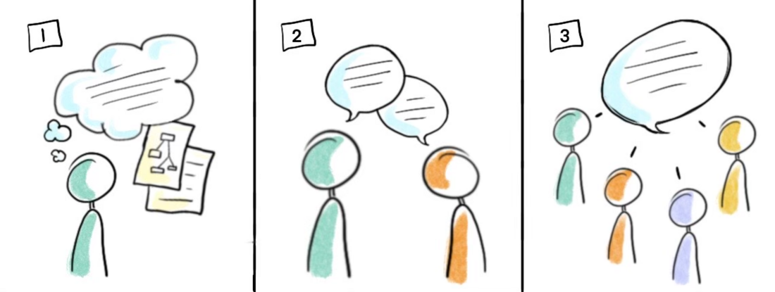 3 cartoons. #1 Person thinking, #2, two people talking, #3 four people talking