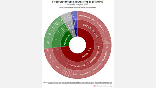 Screenshot of an interactive pie chart showing global greenhouse gas emissions