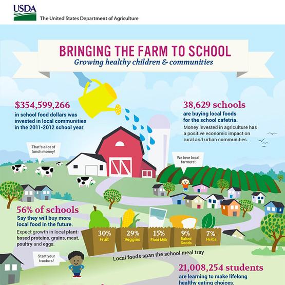 Infographic on bringing the farm to school.